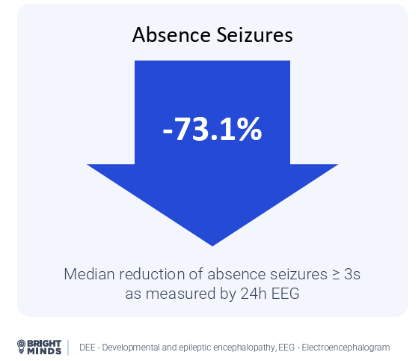 Chart: 73.1% median reduction in absence seizures