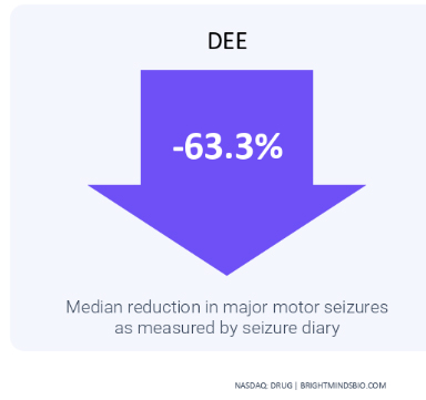 Chart: 63.3% median reduction in DEE major motor seizures